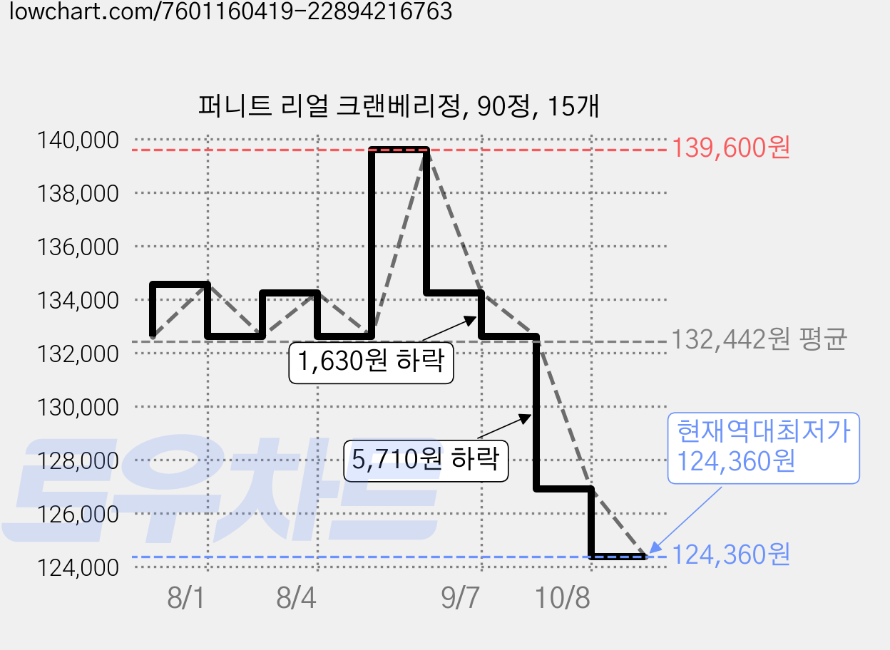 퍼니트 리얼 크랜베리정, 90정, 15개 가격 변동 차트, 현재가 124,360원, 역대최저가