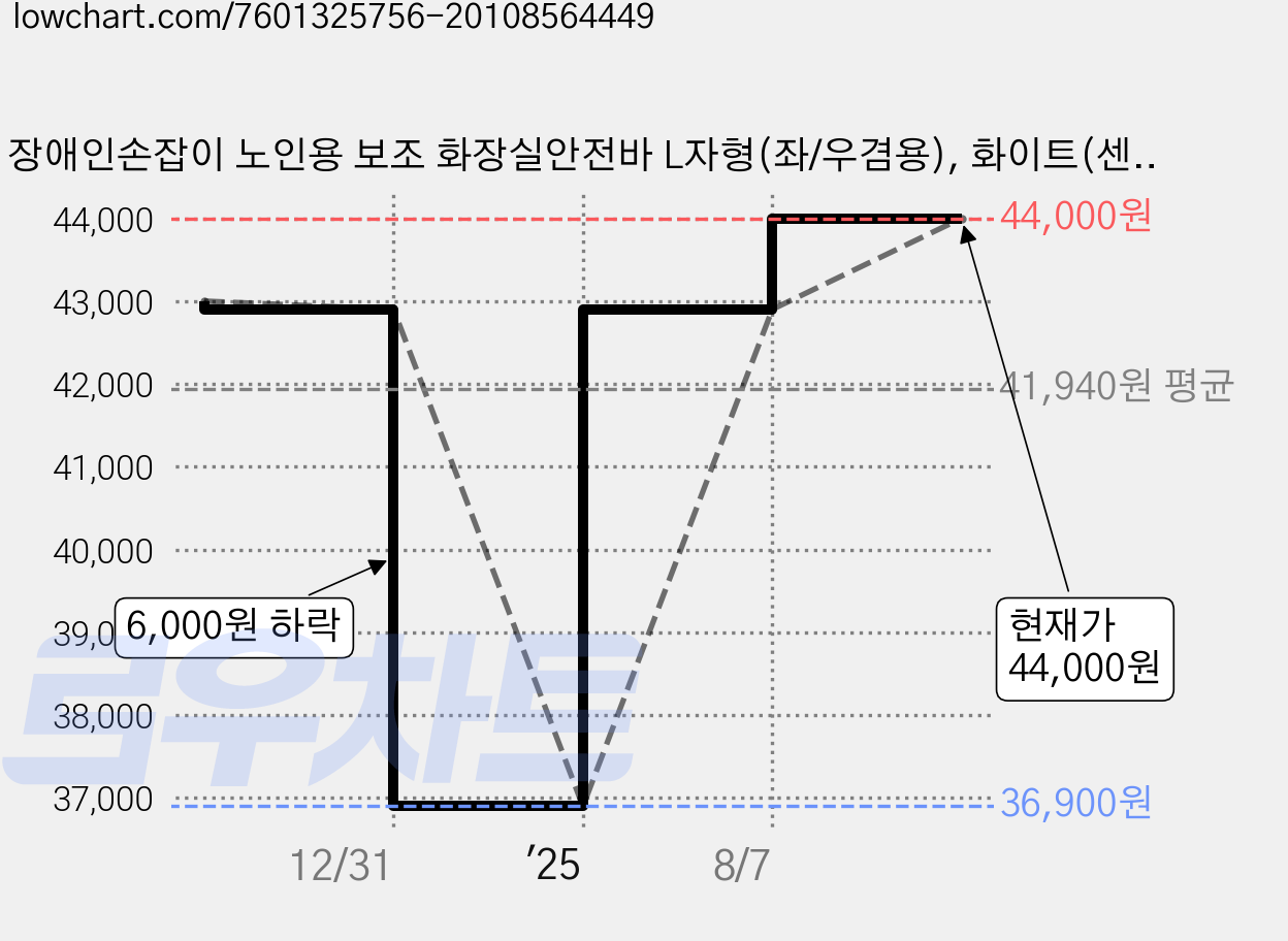 장애인손잡이 노인용 보조 화장실안전바 L자형(좌/우겸용), 화이트(센터-센터600X900), 화이트, 1개 가격 변동 차트, 현재가 44,000원, 역대최저가