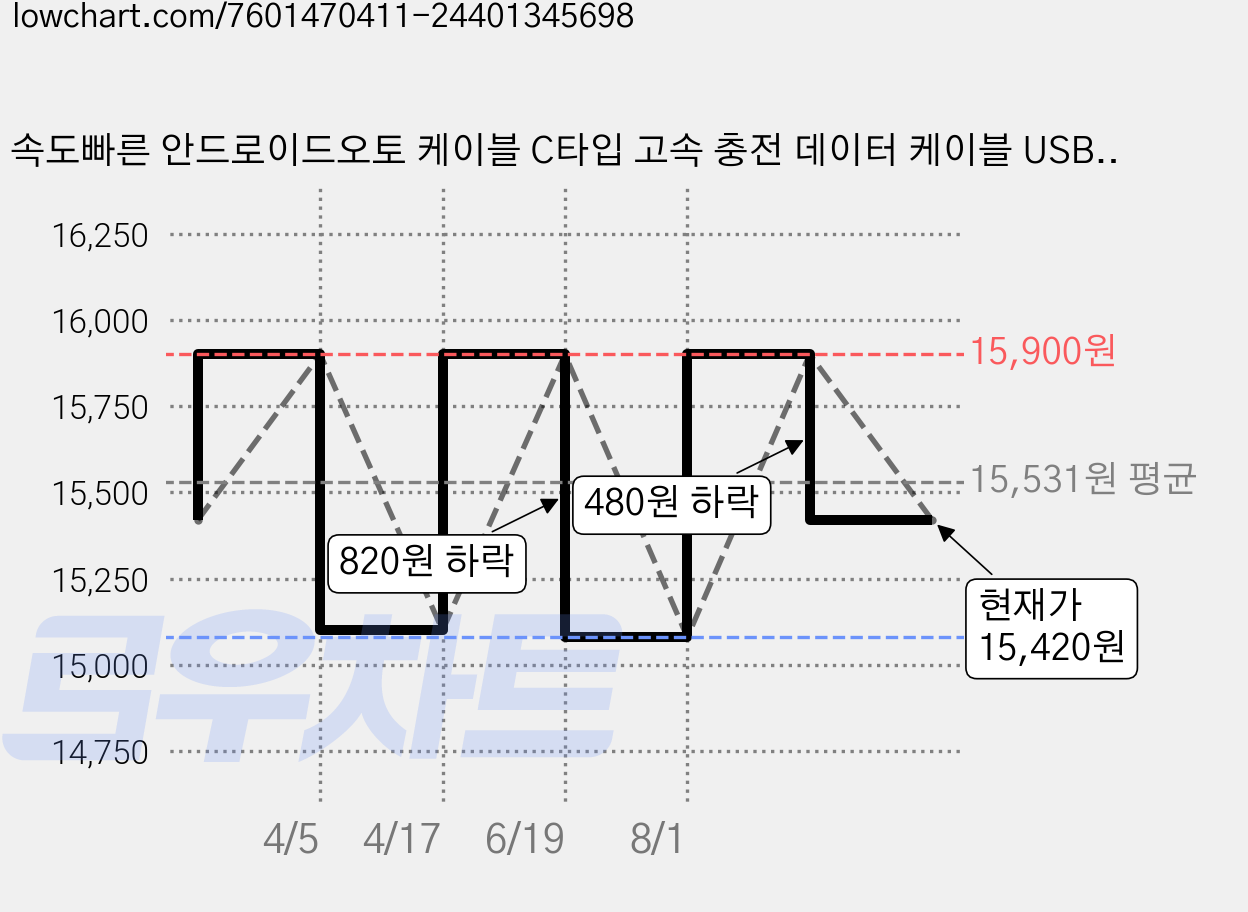 속도빠른 안드로이드오토 케이블 C타입 고속 충전 데이터 케이블 USB3.2 Gen2 A TO C, 블랙 10Gbps, 200cm, 1개 가격 변동 차트, 현재가 15,420원, 관측 최저가 15,080원