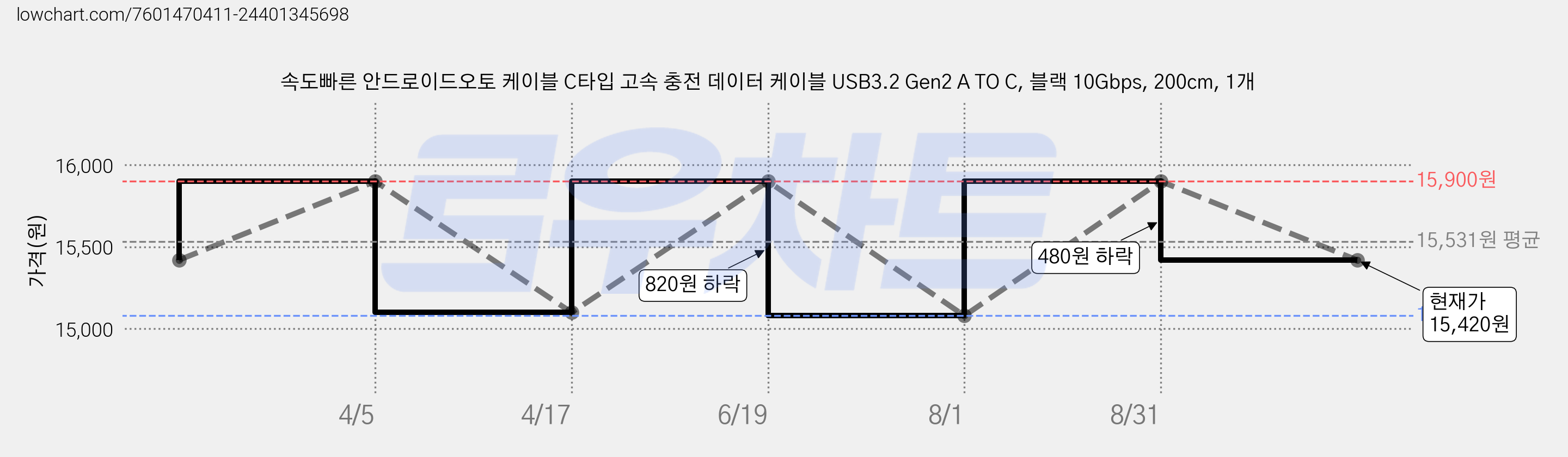 속도빠른 안드로이드오토 케이블 C타입 고속 충전 데이터 케이블 USB3.2 Gen2 A TO C, 블랙 10Gbps, 200cm, 1개 가격 변동 차트, 현재가 15,420원, 관측 최저가 15,080원