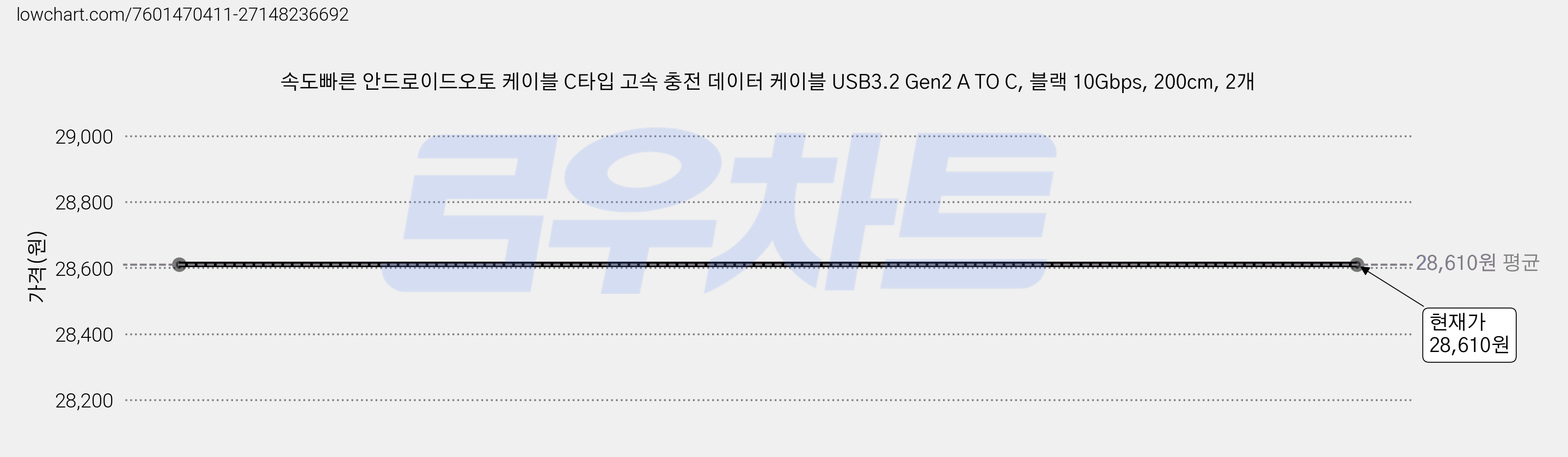 속도빠른 안드로이드오토 케이블 C타입 고속 충전 데이터 케이블 USB3.2 Gen2 A TO C, 블랙 10Gbps, 200cm, 2개 가격 변동 차트, 현재가 28,610원
