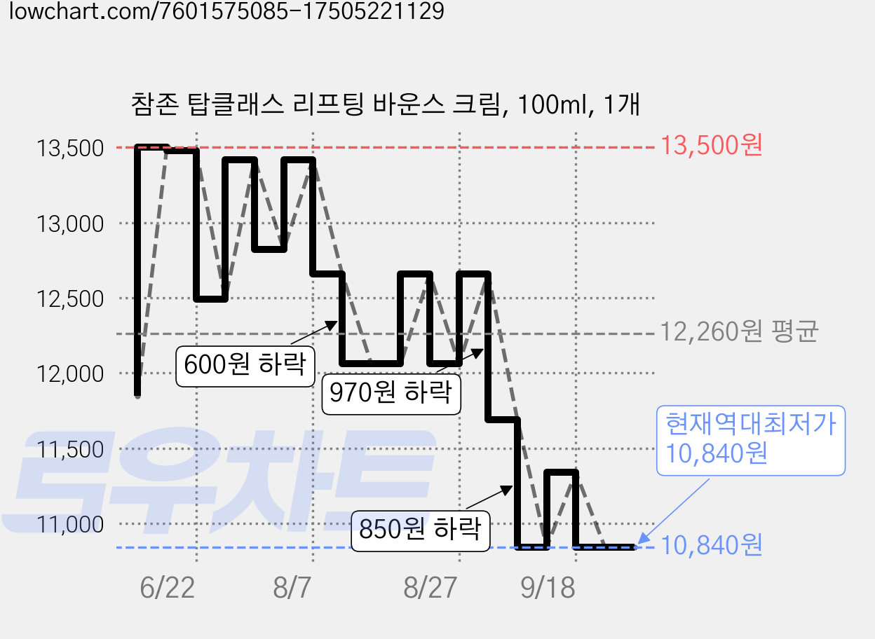 참존 탑클래스 리프팅 바운스 크림, 100ml, 1개 가격 변동 차트, 현재가 10,840원, 역대최저가