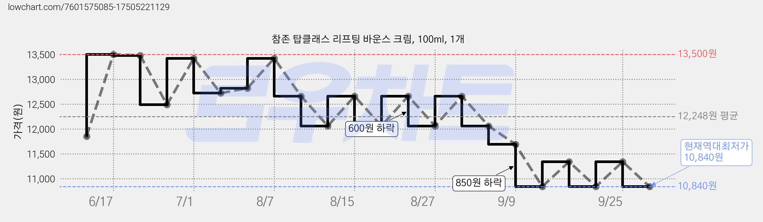 참존 탑클래스 리프팅 바운스 크림, 100ml, 1개 가격 변동 차트, 현재가 10,840원, 역대최저가