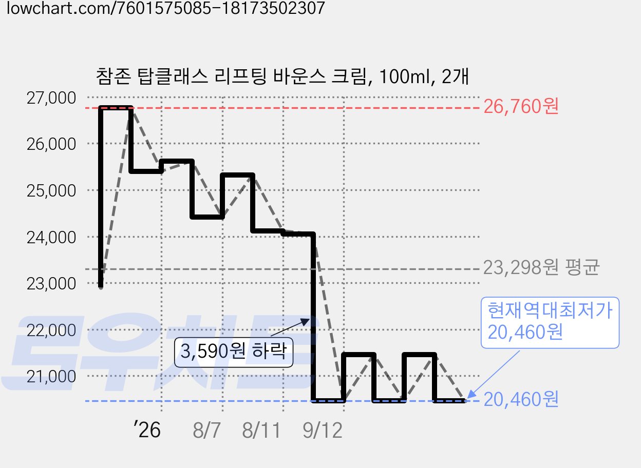 참존 탑클래스 리프팅 바운스 크림, 100ml, 2개 가격 변동 차트, 현재가 20,460원, 역대최저가