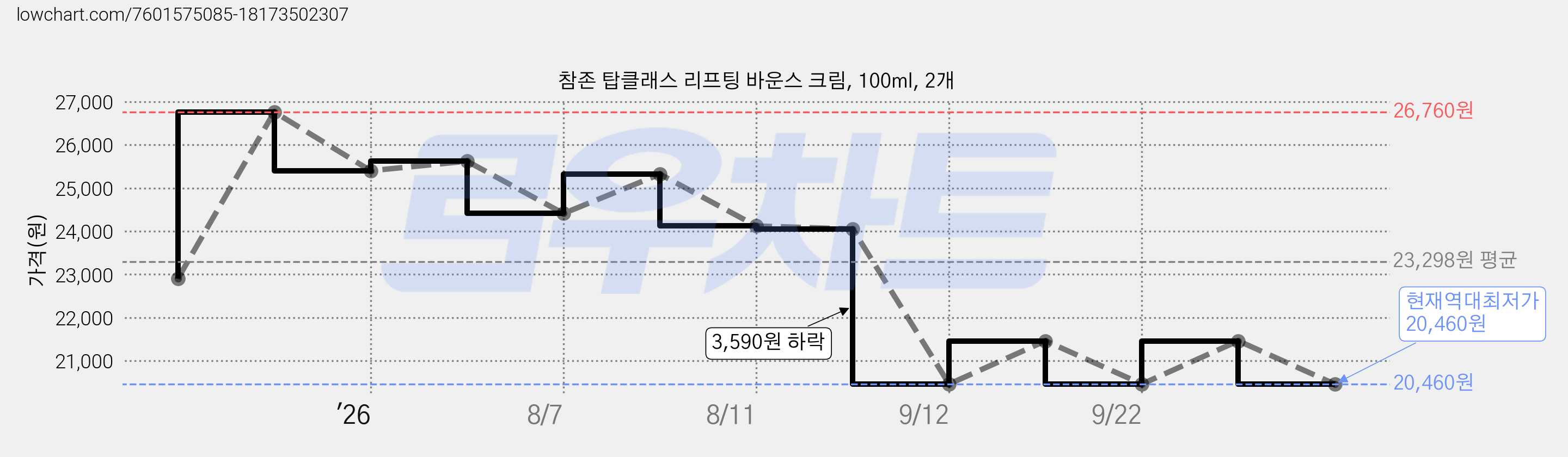 참존 탑클래스 리프팅 바운스 크림, 100ml, 2개 가격 변동 차트, 현재가 20,460원, 역대최저가