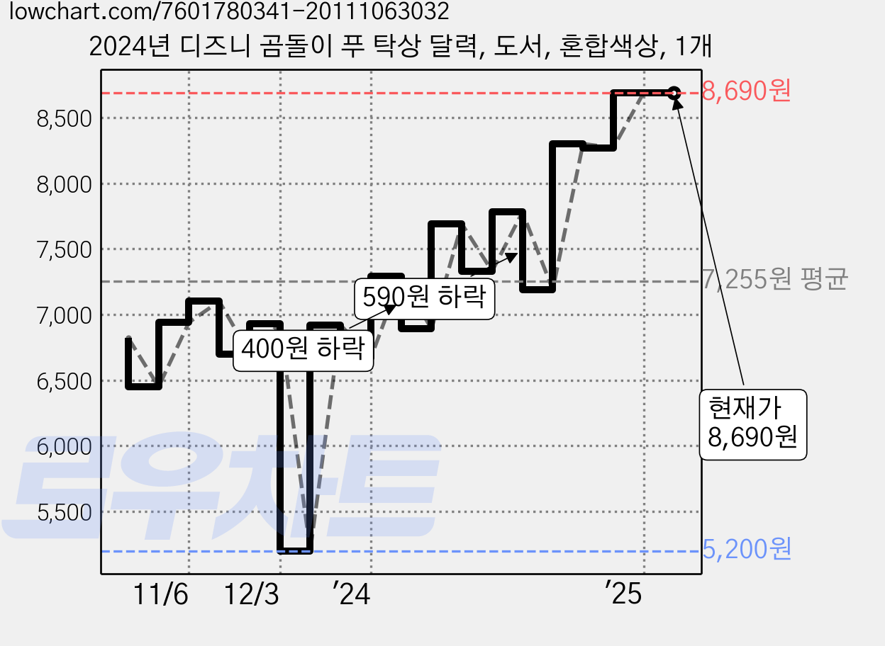 2024년 디즈니 곰돌이 푸 탁상 달력, 도서, 혼합색상, 1개 가격 변동 차트, 현재가 8,690원, 역대최저가
