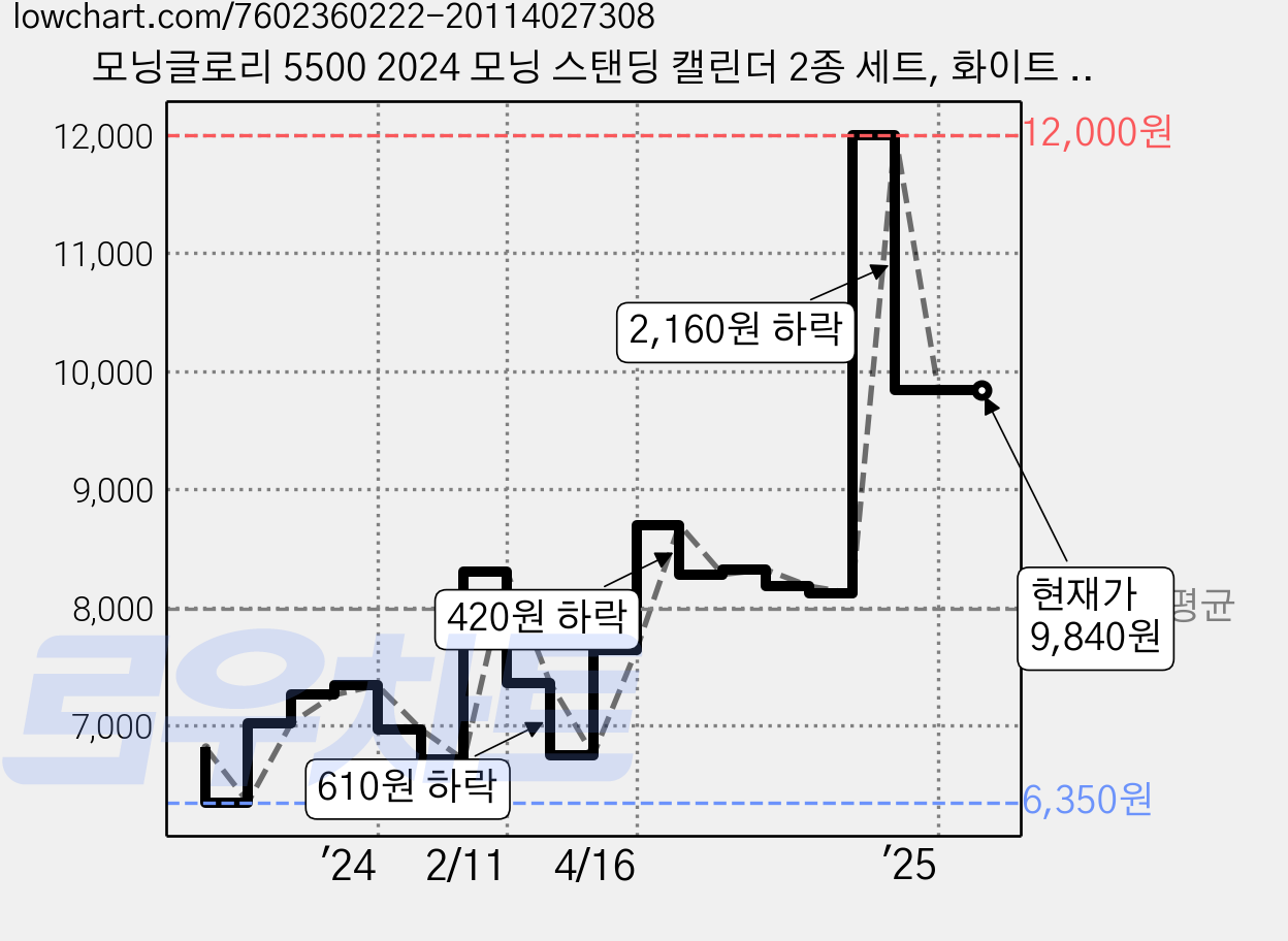 모닝글로리 5500 2024 모닝 스탠딩 캘린더 2종 세트, 화이트 + 블루, 1세트 가격 변동 차트, 현재가 9,840원, 관측 최저가 6,310원