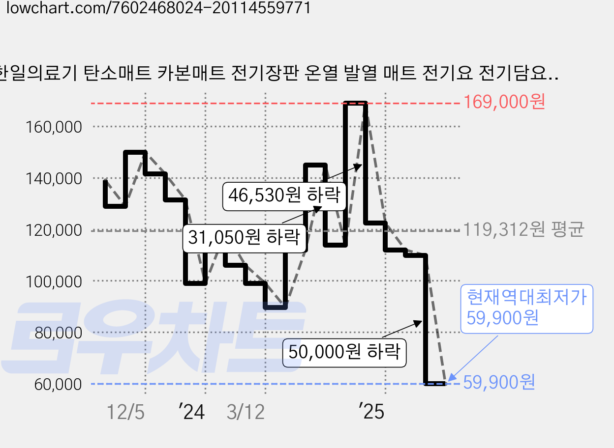 한일의료기 탄소매트 카본매트 전기장판 온열 발열 매트 전기요 전기담요, 더블(135 X 180 cm) 가격 변동 차트, 현재가 59,900원, 역대최저가