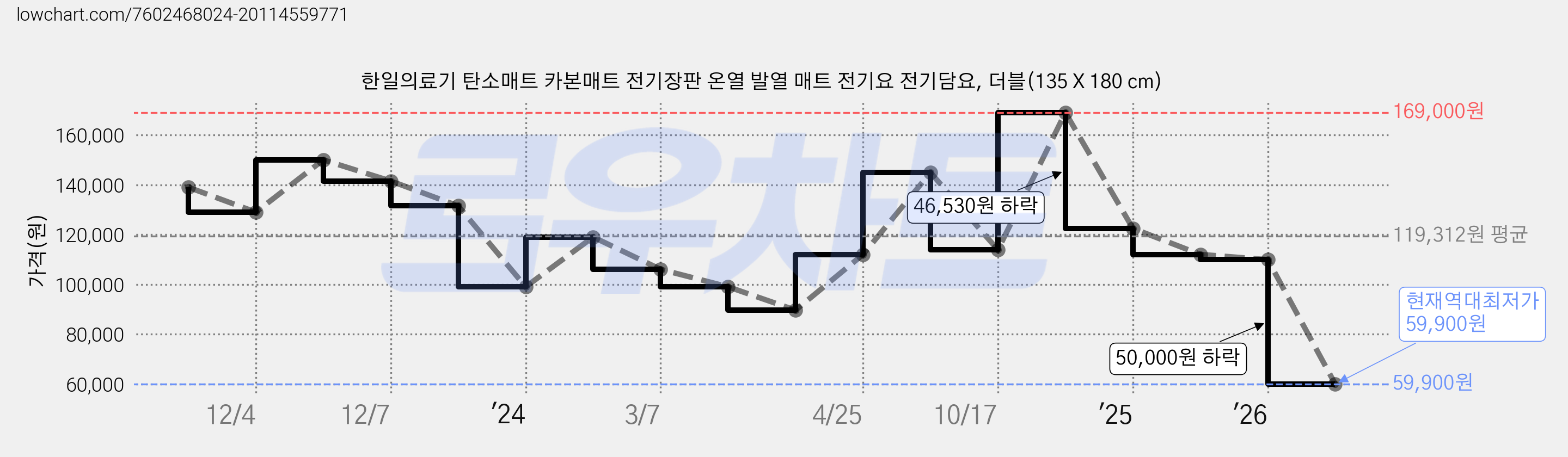 한일의료기 탄소매트 카본매트 전기장판 온열 발열 매트 전기요 전기담요, 더블(135 X 180 cm) 가격 변동 차트, 현재가 59,900원, 역대최저가