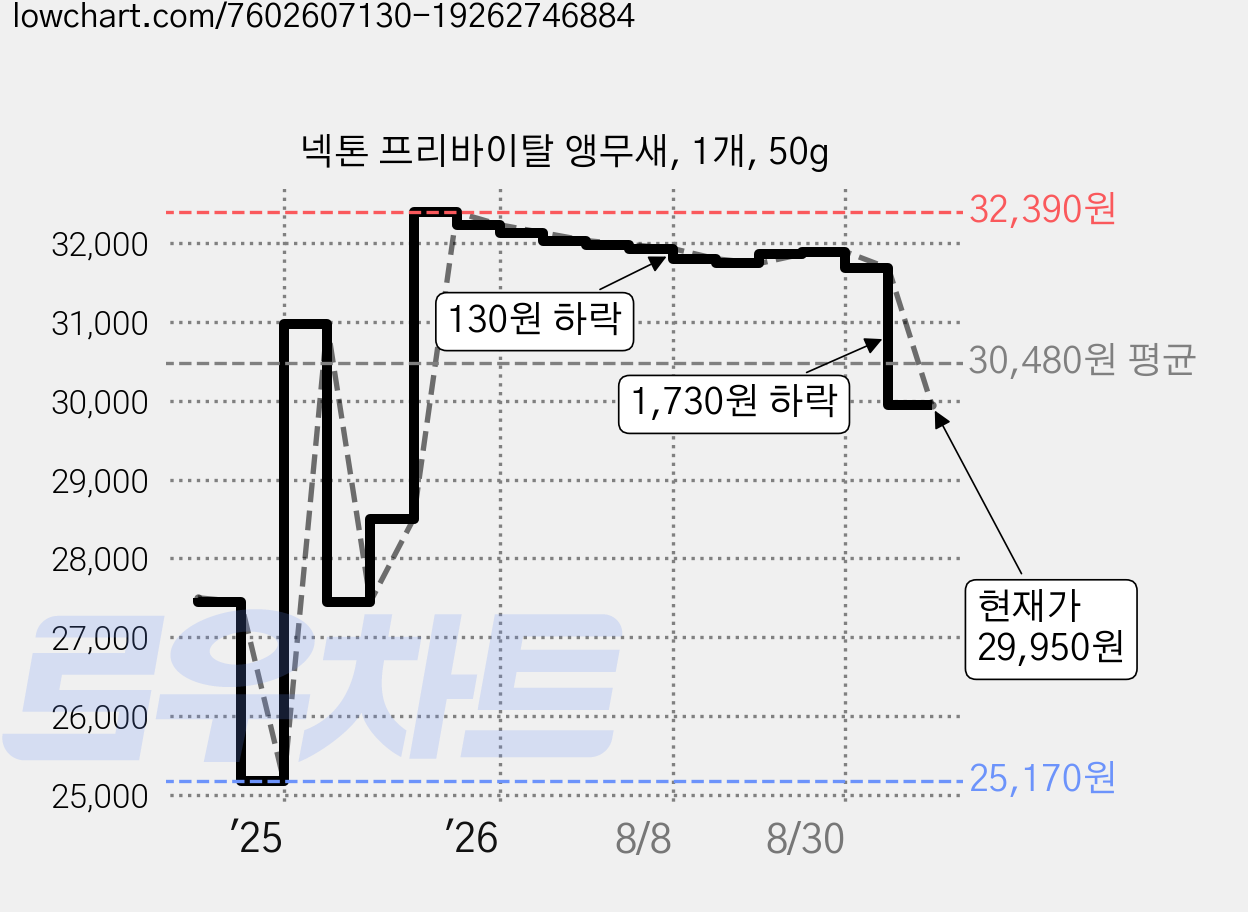 넥톤 프리바이탈 앵무새, 1개, 50g 가격 변동 차트, 현재가 29,950원, 관측 최저가 25,170원