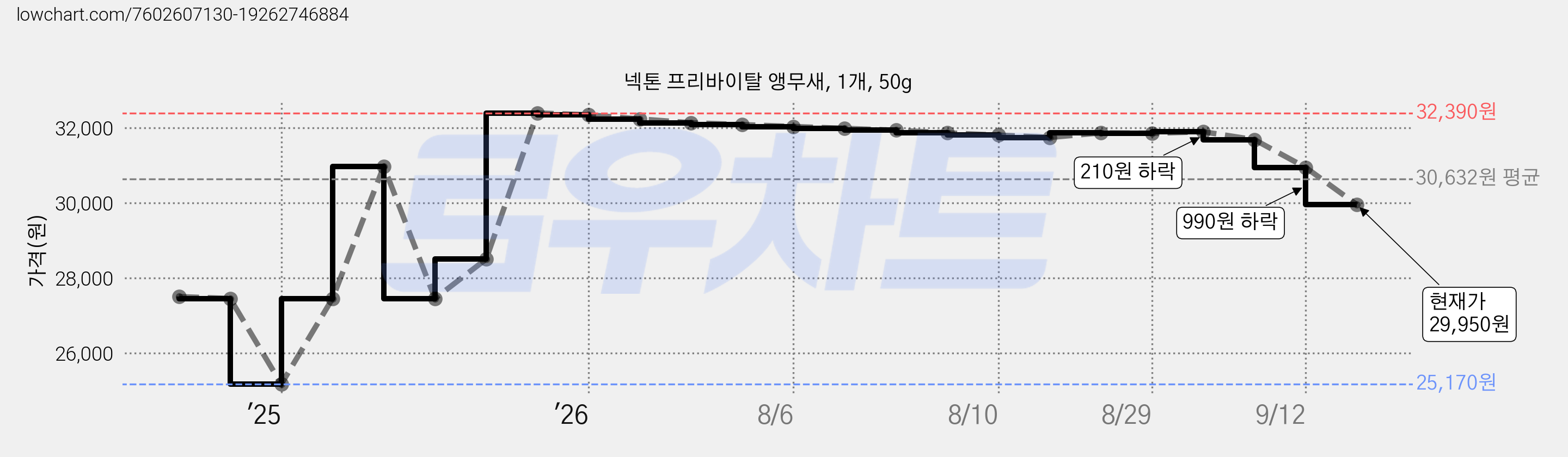 넥톤 프리바이탈 앵무새, 1개, 50g 가격 변동 차트, 현재가 29,950원, 관측 최저가 25,170원