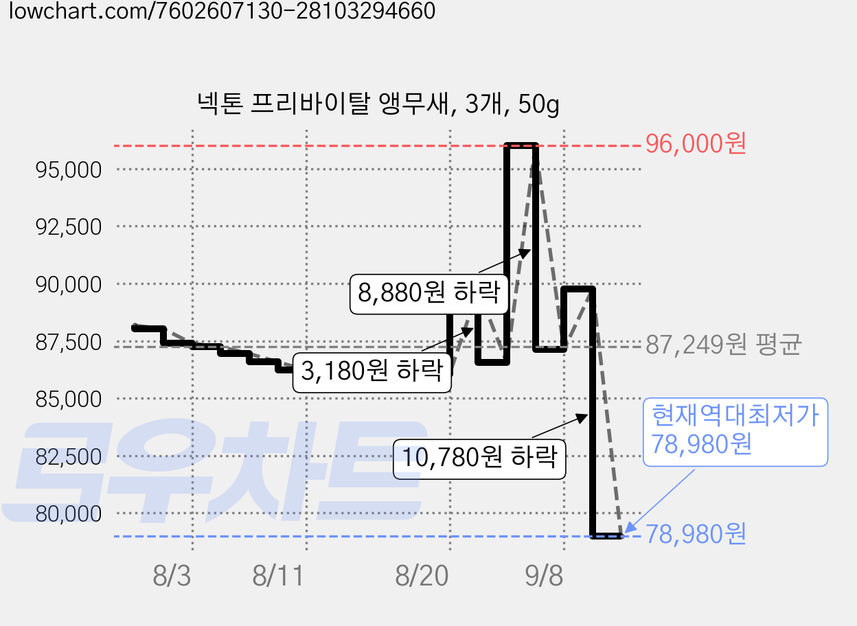 넥톤 프리바이탈 앵무새, 3개, 50g 가격 변동 차트, 현재가 78,980원, 역대최저가