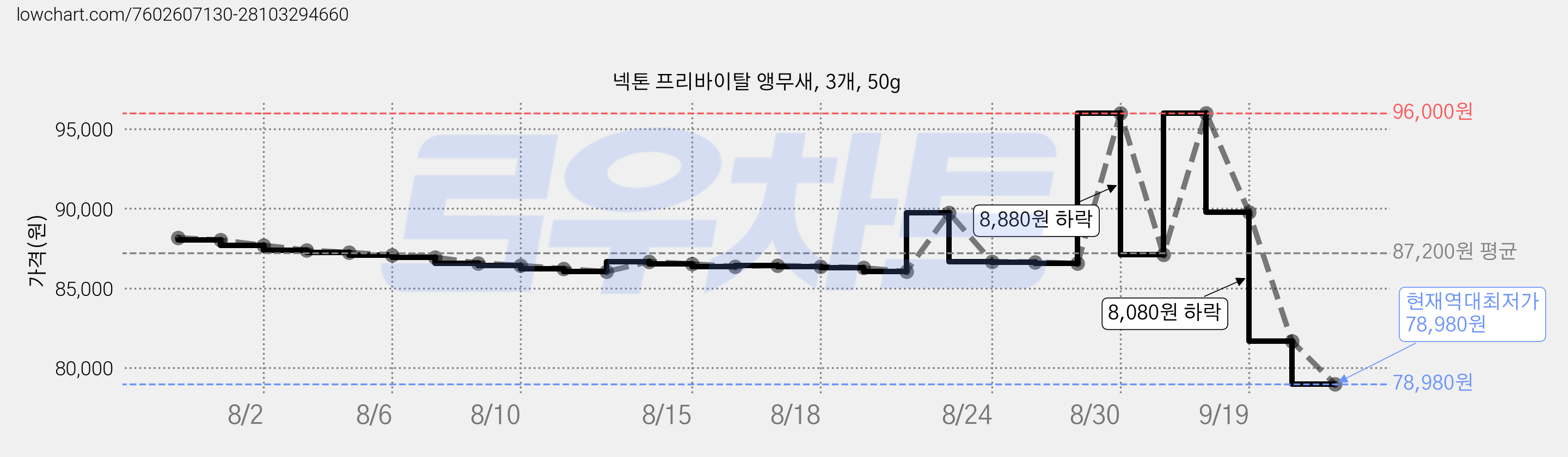 넥톤 프리바이탈 앵무새, 3개, 50g 가격 변동 차트, 현재가 78,980원, 역대최저가