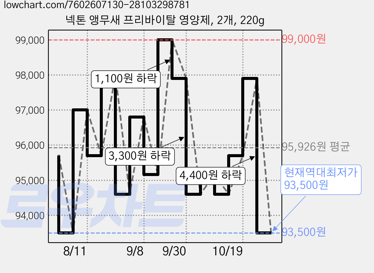 넥톤 앵무새 프리바이탈 영양제, 2개, 220g 가격 변동 차트, 현재가 93,500원, 역대최저가