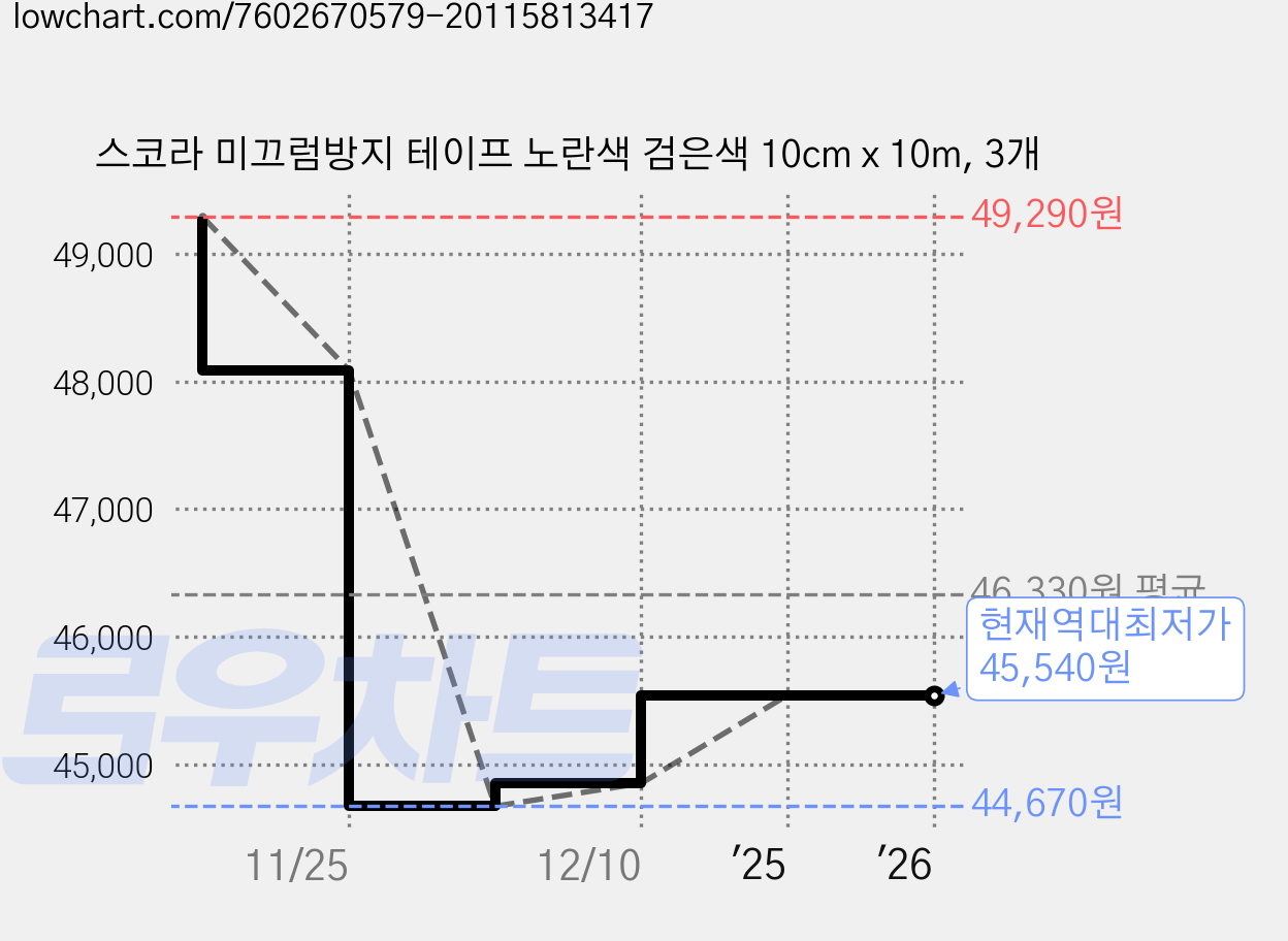 스코라 미끄럼방지 테이프 노란색 검은색 10cm x 10m, 3개 가격 변동 차트, 현재가 45,540원, 역대최저가