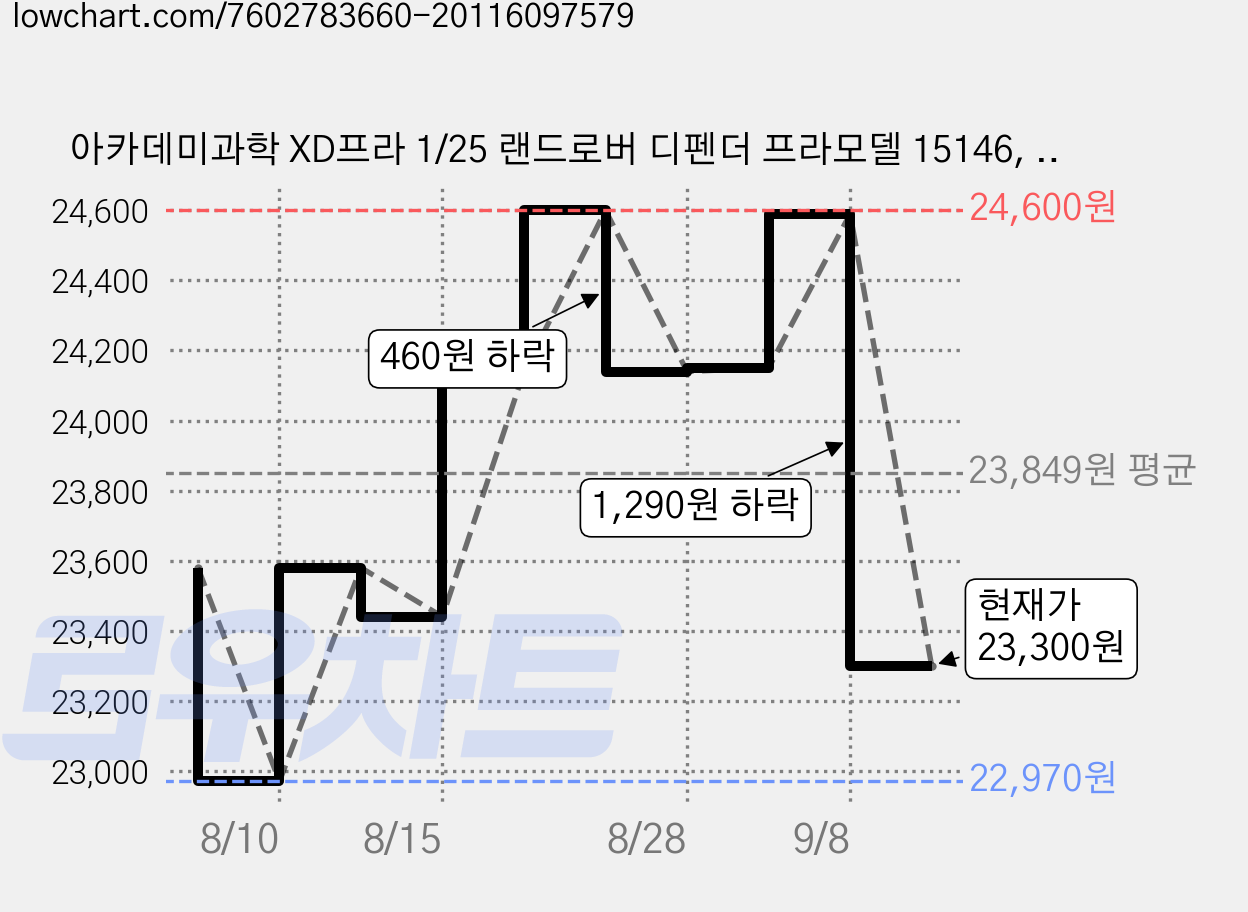 아카데미과학 XD프라 1/25 랜드로버 디펜더 프라모델 15146, 1개 가격 변동 차트, 현재가 23,300원, 관측 최저가 22,970원