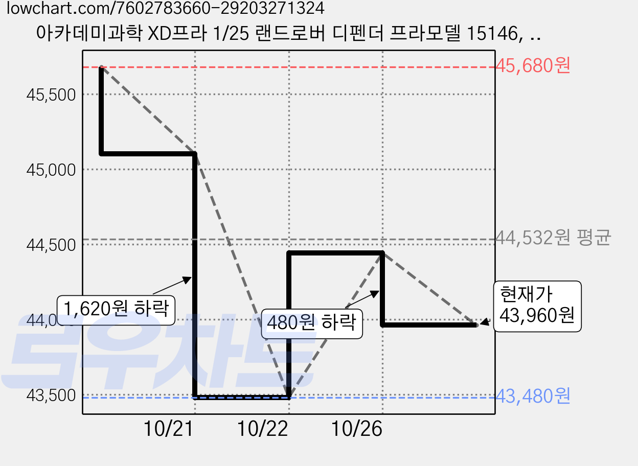 아카데미과학 XD프라 1/25 랜드로버 디펜더 프라모델 15146, 2개 가격 변동 차트, 현재가 43,960원, 관측 최저가 43,480원