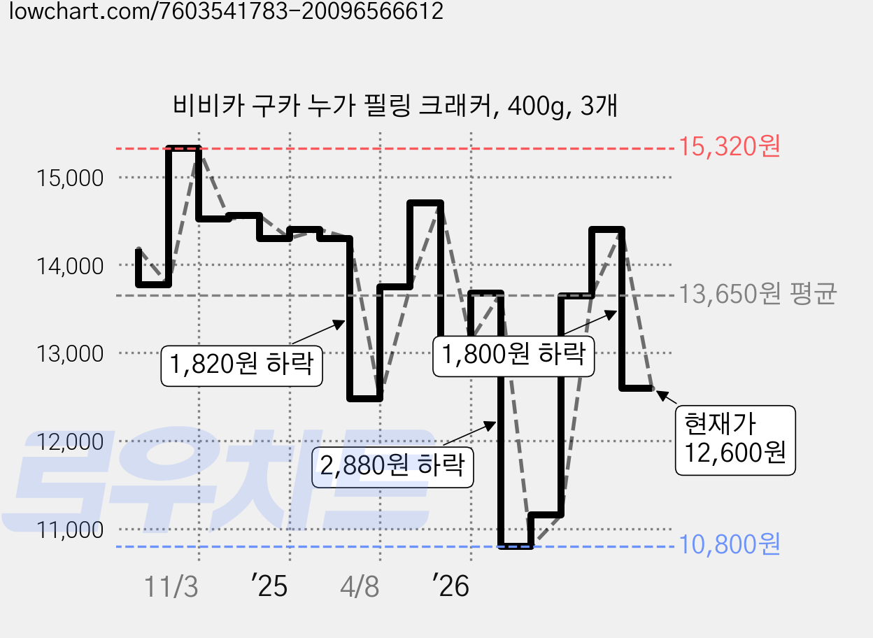 비비카 구카 누가 필링 크래커, 400g, 3개 가격 변동 차트, 현재가 12,600원, 관측 최저가 10,800원