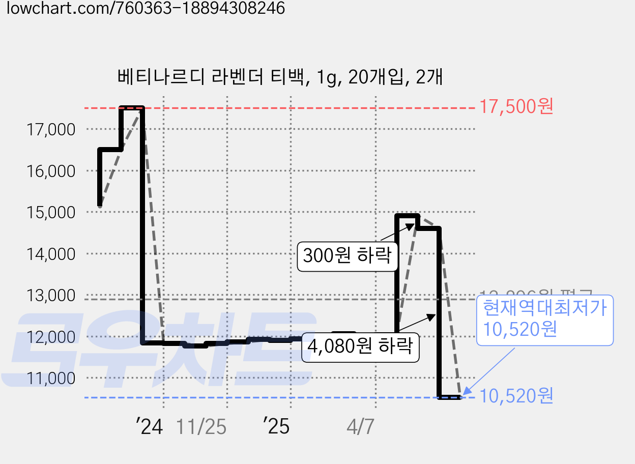 베티나르디 라벤더 티백, 1g, 20개입, 2개 가격 변동 차트, 현재가 10,520원, 역대최저가