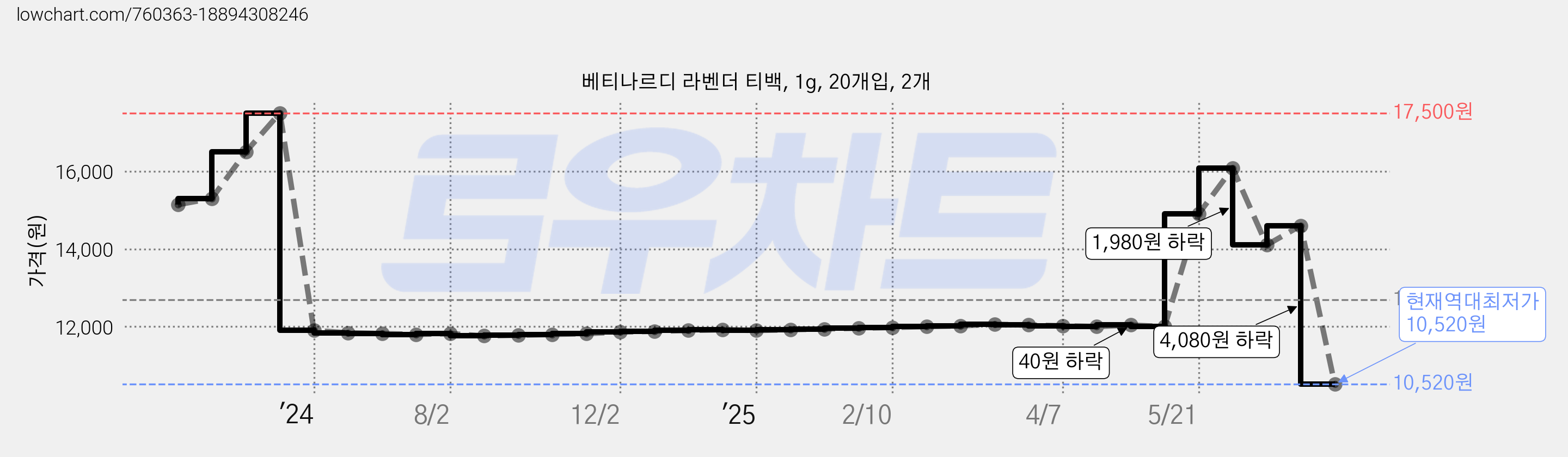 베티나르디 라벤더 티백, 1g, 20개입, 2개 가격 변동 차트, 현재가 10,520원, 역대최저가