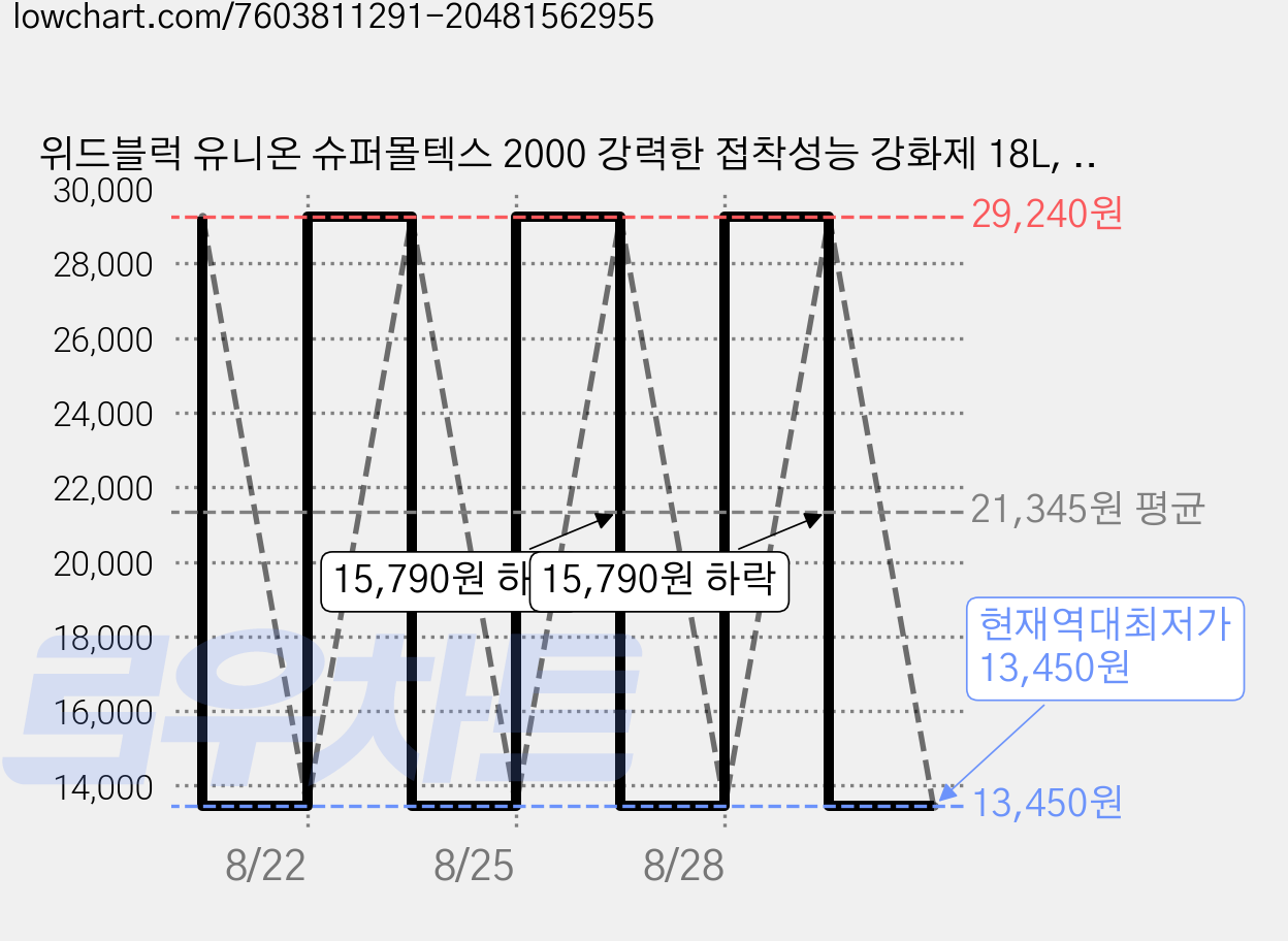 위드블럭 유니온 슈퍼몰텍스 2000 강력한 접착성능 강화제 18L, 1개 가격 변동 차트, 현재가 13,450원, 역대최저가