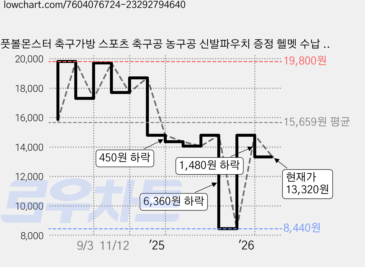 풋볼몬스터 축구가방 스포츠 축구공 농구공 신발파우치 증정 헬멧 수납 볼백 주머니 축구화 운동가방, 1개, 블랙 가격 변동 차트, 현재가 13,320원, 관측 최저가 8,440원