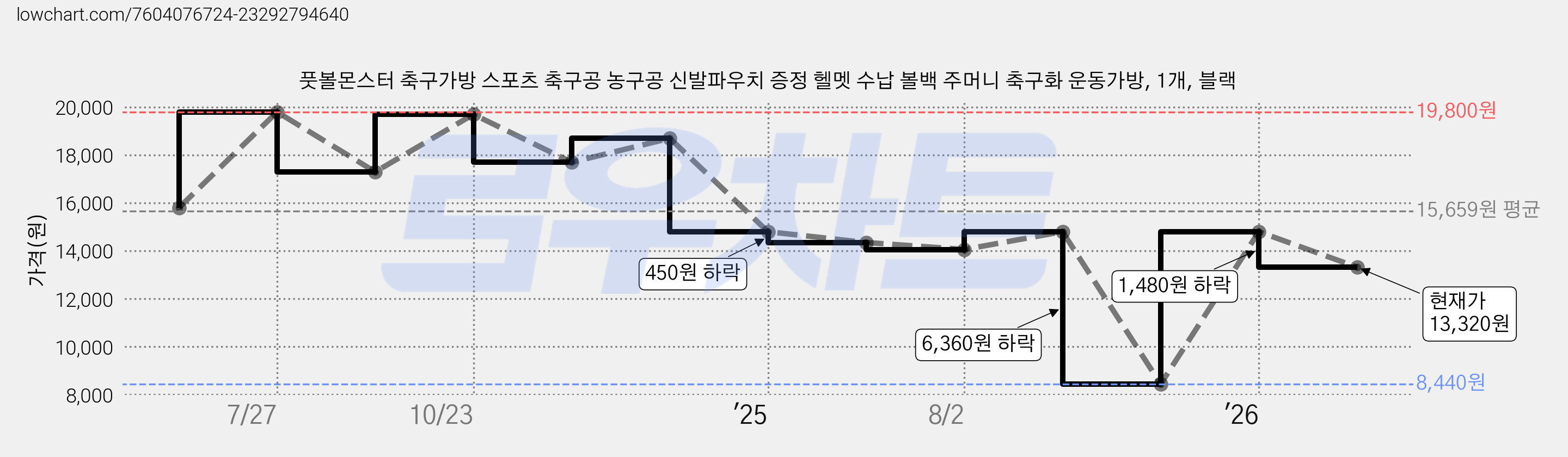 풋볼몬스터 축구가방 스포츠 축구공 농구공 신발파우치 증정 헬멧 수납 볼백 주머니 축구화 운동가방, 1개, 블랙 가격 변동 차트, 현재가 13,320원, 관측 최저가 8,440원
