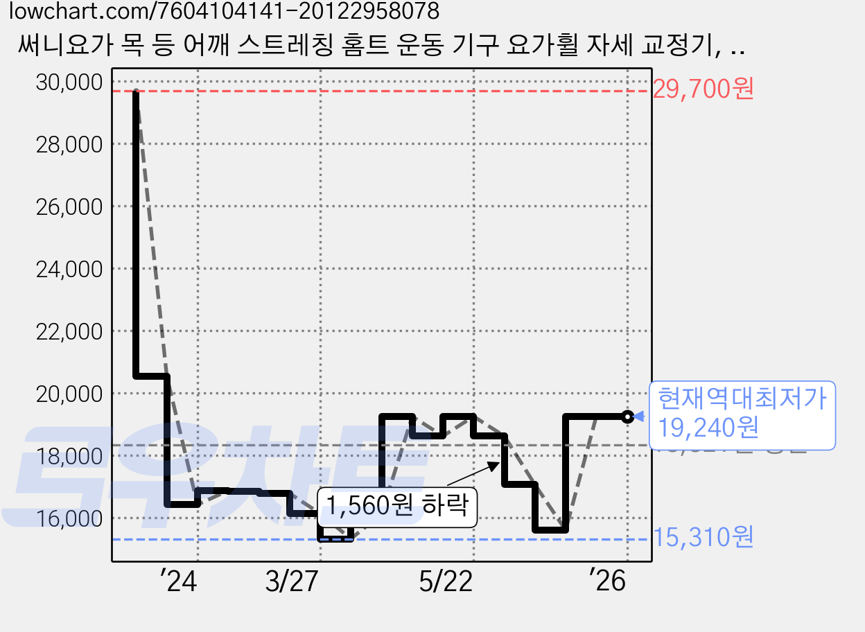 써니요가 목 등 어깨 스트레칭 홈트 운동 기구 요가휠 자세 교정기, 솜사탕 핑크 가격 변동 차트, 현재가 19,240원, 역대최저가