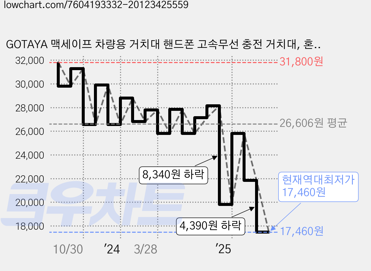 GOTAYA 맥세이프 차량용 거치대 핸드폰 고속무선 충전 거치대, 혼합색상, GTC-WC101 가격 변동 차트, 현재가 17,460원, 역대최저가