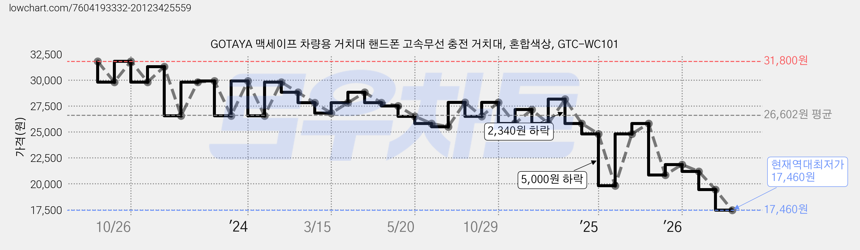 GOTAYA 맥세이프 차량용 거치대 핸드폰 고속무선 충전 거치대, 혼합색상, GTC-WC101 가격 변동 차트, 현재가 17,460원, 역대최저가