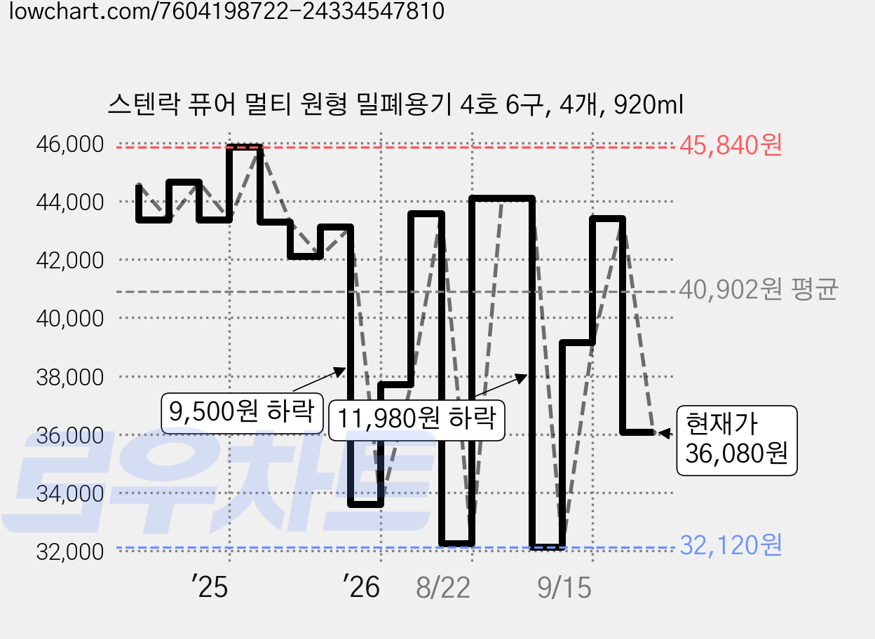 스텐락 퓨어 멀티 원형 밀폐용기 4호 6구, 4개, 920ml 가격 변동 차트, 현재가 36,080원, 관측 최저가 32,120원