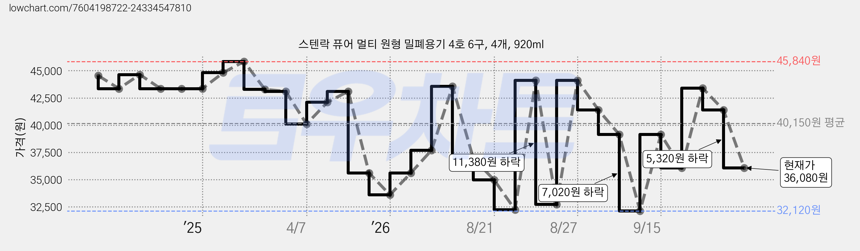 스텐락 퓨어 멀티 원형 밀폐용기 4호 6구, 4개, 920ml 가격 변동 차트, 현재가 36,080원, 관측 최저가 32,120원