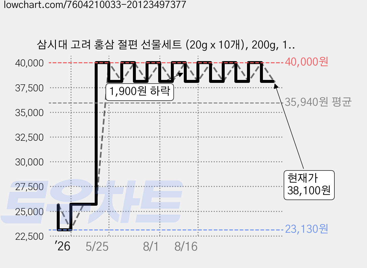 삼시대 고려 홍삼 절편 선물세트 (20g x 10개), 200g, 1개 가격 변동 차트, 현재가 38,100원, 관측 최저가 23,130원