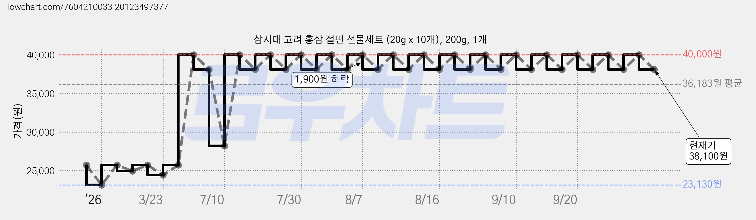 삼시대 고려 홍삼 절편 선물세트 (20g x 10개), 200g, 1개 가격 변동 차트, 현재가 38,100원, 관측 최저가 23,130원