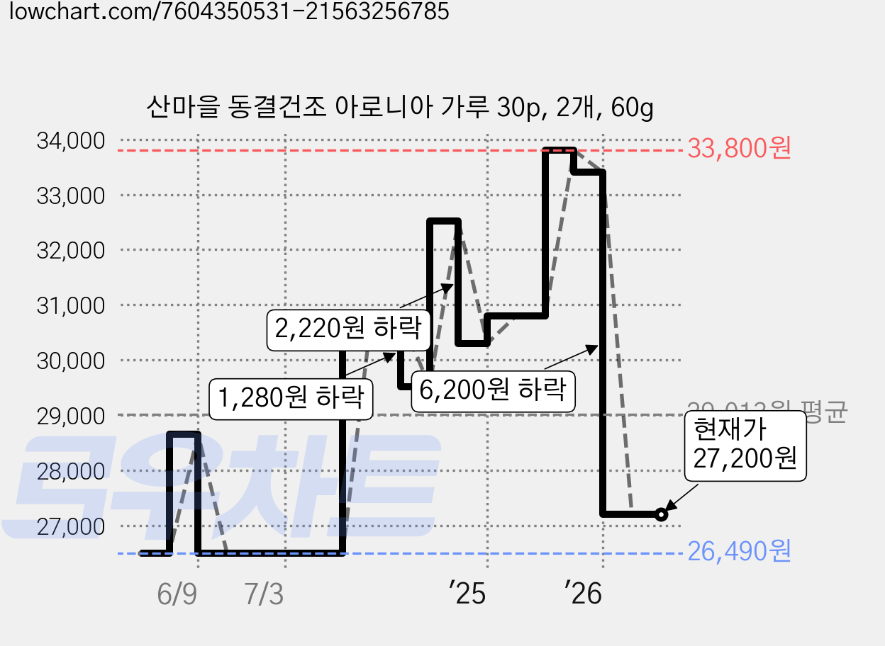 산마을 동결건조 아로니아 가루 30p, 2개, 60g 가격 변동 차트, 현재가 27,200원, 관측 최저가 26,490원