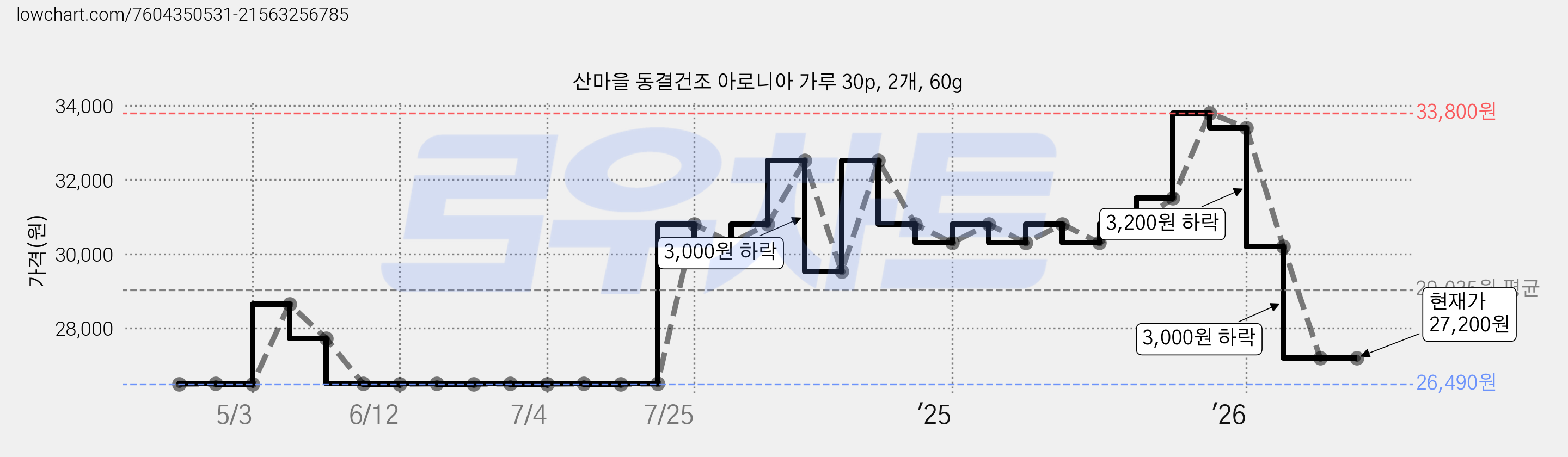 산마을 동결건조 아로니아 가루 30p, 2개, 60g 가격 변동 차트, 현재가 27,200원, 관측 최저가 26,490원