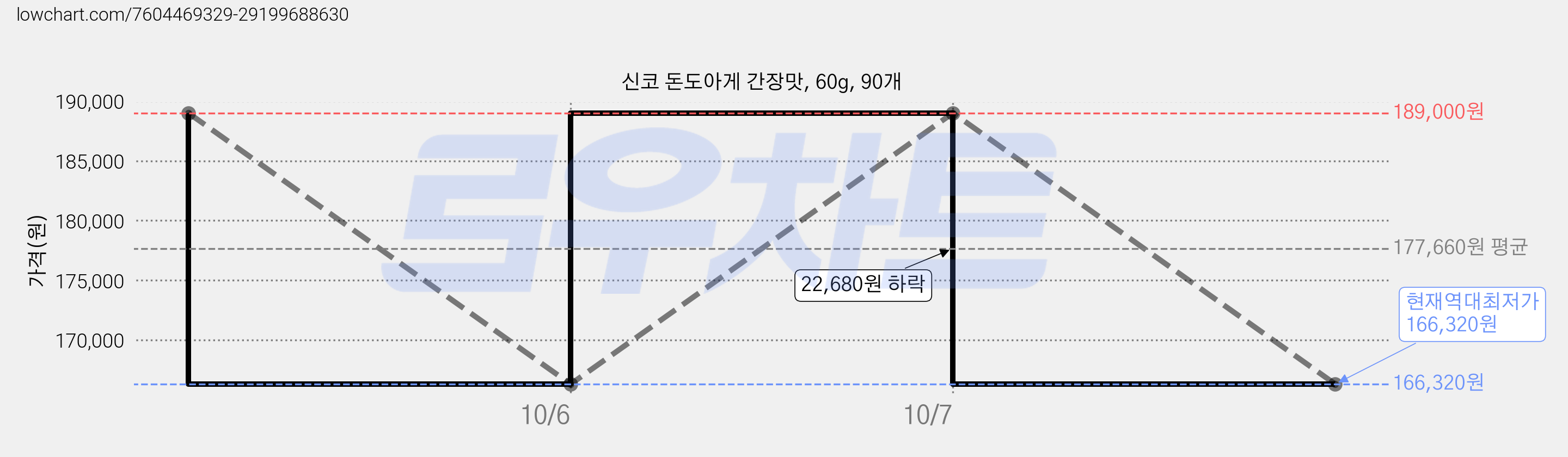 신코 돈도아게 간장맛, 60g, 90개 가격 변동 차트, 현재가 166,320원, 역대최저가