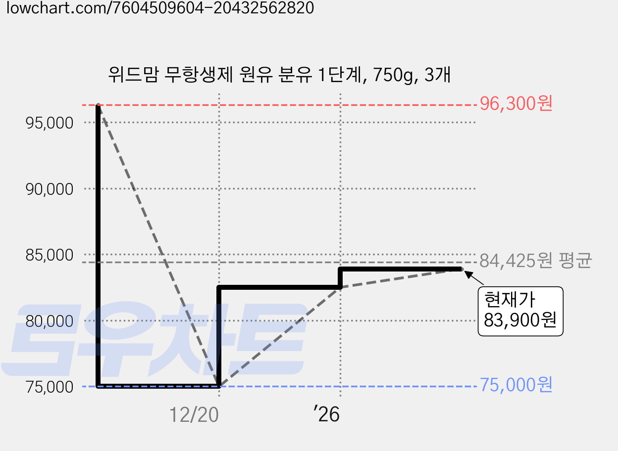 위드맘 무항생제 원유 분유 1단계, 750g, 3개 가격 변동 차트, 현재가 83,900원, 관측 최저가 75,000원