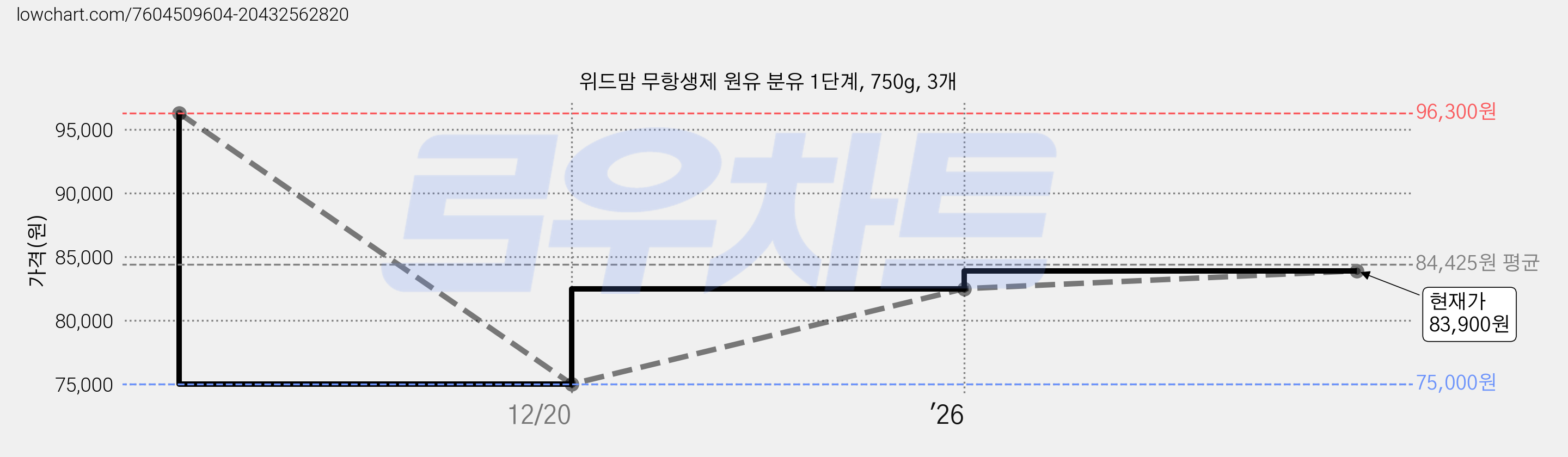 위드맘 무항생제 원유 분유 1단계, 750g, 3개 가격 변동 차트, 현재가 83,900원, 관측 최저가 75,000원