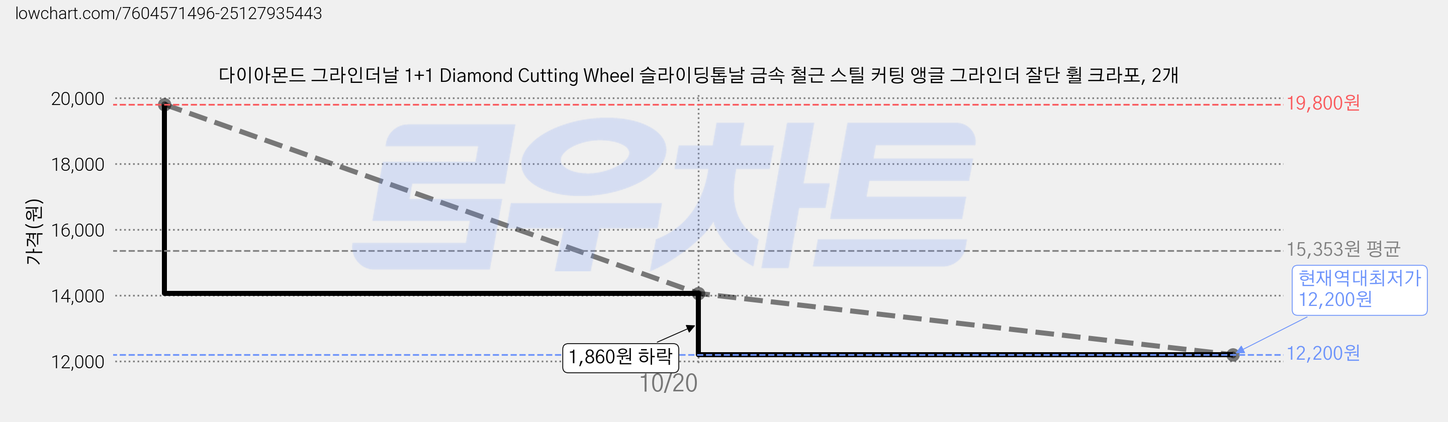 다이아몬드 그라인더날 1+1 Diamond Cutting Wheel 슬라이딩톱날 금속 철근 스틸 커팅 앵글 그라인더 잘단 휠 크라포, 2개 가격 변동 차트, 현재가 12,200원, 역대최저가