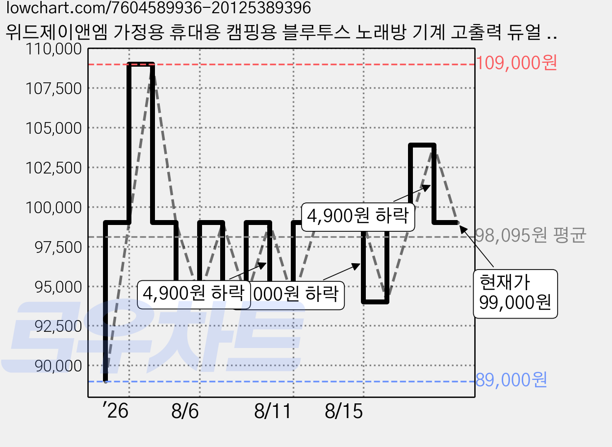 위드제이앤엠 가정용 휴대용 캠핑용 블루투스 노래방 기계 고출력 듀얼 노래방 마이크 스피커 노래방 반주기, K1010 블루투스 노래방+사운드 매직 미러볼, K1010블루투스노래방+사운드미러볼, 실버 가격 변동 차트, 현재가 99,000원, 관측 최저가 89,000원