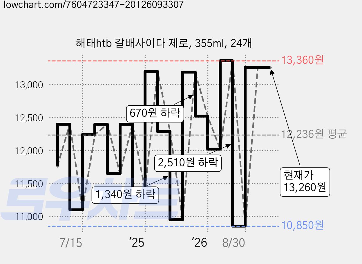 해태htb 갈배사이다 제로, 355ml, 24개 가격 변동 차트, 현재가 13,260원, 관측 최저가 10,850원