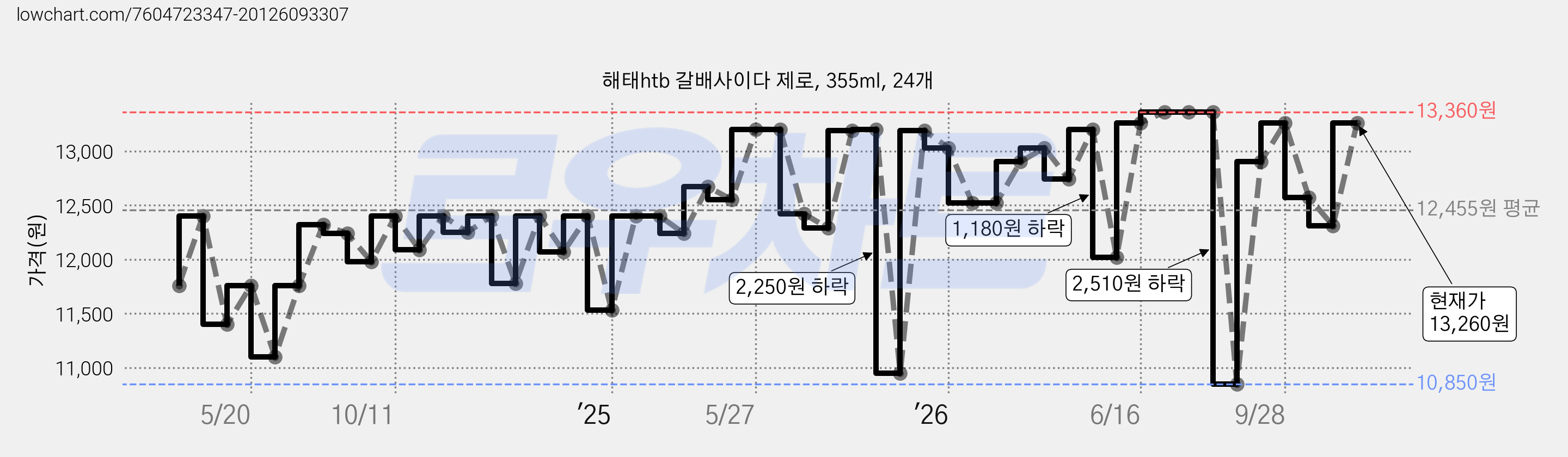 해태htb 갈배사이다 제로, 355ml, 24개 가격 변동 차트, 현재가 13,260원, 관측 최저가 10,850원