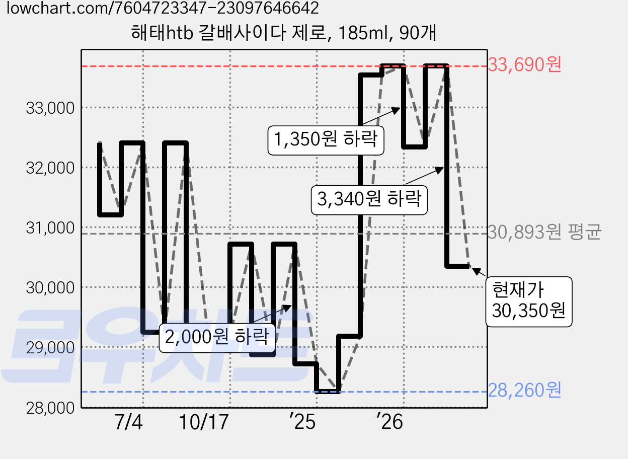 해태htb 갈배사이다 제로, 185ml, 90개 가격 변동 차트, 현재가 30,350원, 관측 최저가 28,260원