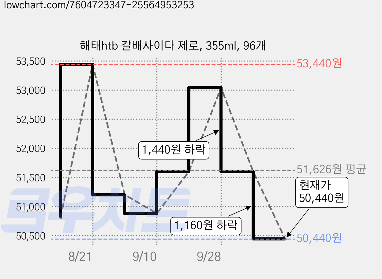 해태htb 갈배사이다 제로, 355ml, 96개 가격 변동 차트, 현재가 50,440원, 관측 최저가 50,280원