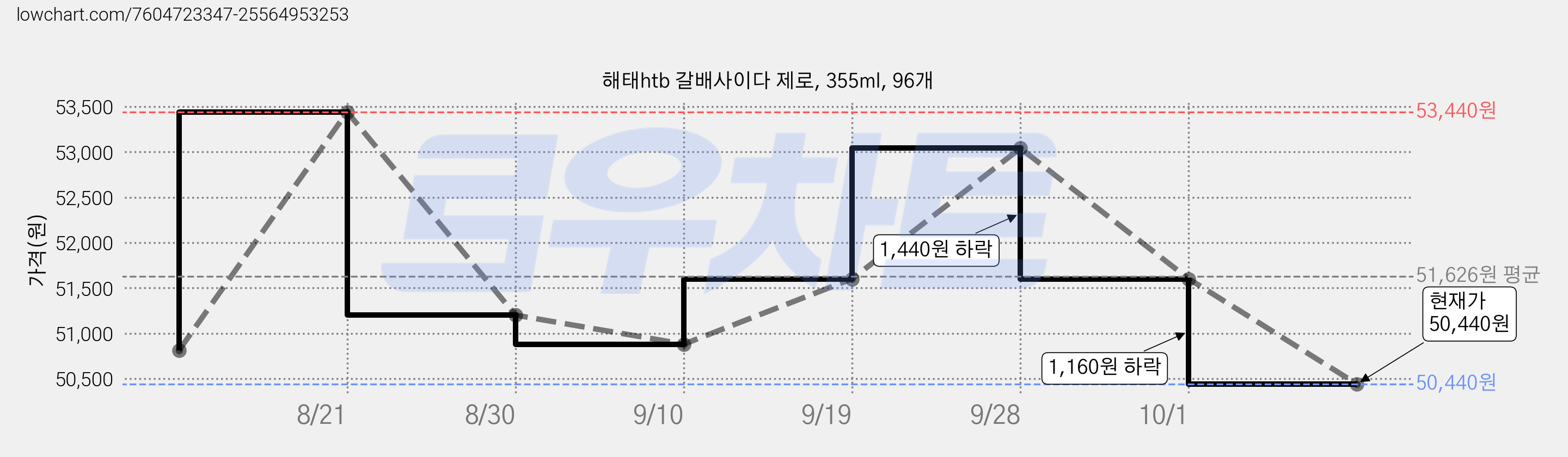 해태htb 갈배사이다 제로, 355ml, 96개 가격 변동 차트, 현재가 50,440원, 관측 최저가 50,280원