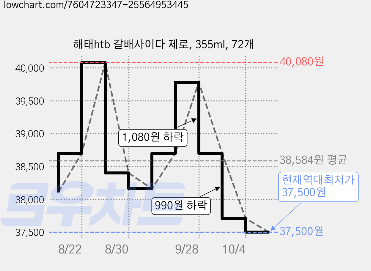 해태htb 갈배사이다 제로, 355ml, 72개 가격 변동 차트, 현재가 37,500원, 역대최저가