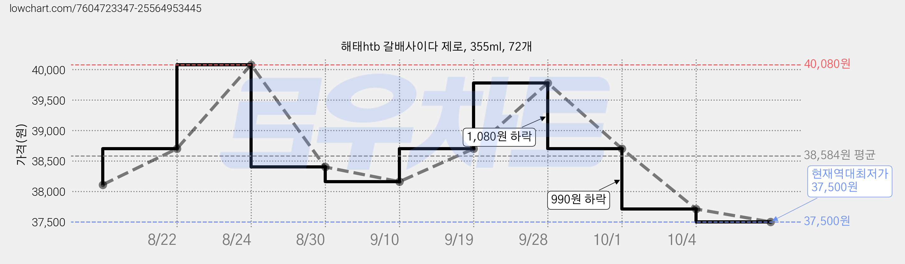 해태htb 갈배사이다 제로, 355ml, 72개 가격 변동 차트, 현재가 37,500원, 역대최저가