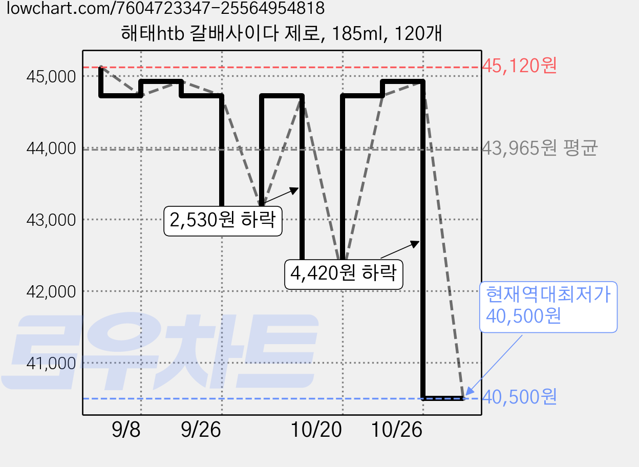 해태htb 갈배사이다 제로, 185ml, 120개 가격 변동 차트, 현재가 40,500원, 역대최저가