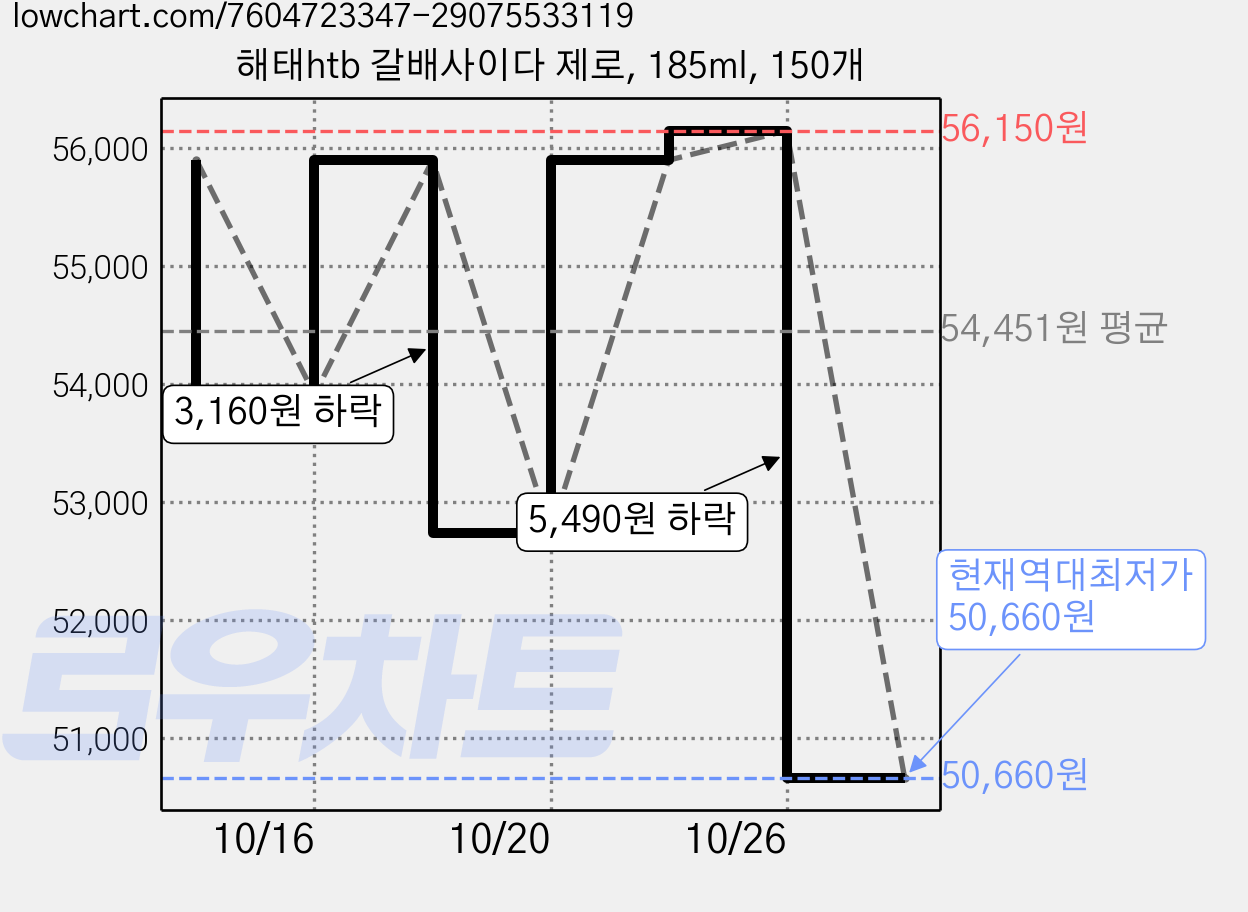 해태htb 갈배사이다 제로, 185ml, 150개 가격 변동 차트, 현재가 50,660원, 역대최저가